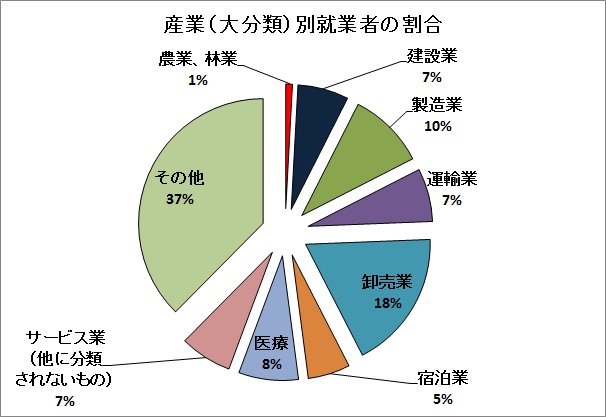 産業大分類別就業者割合