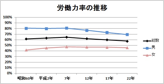 労働力人口の推移グラフ