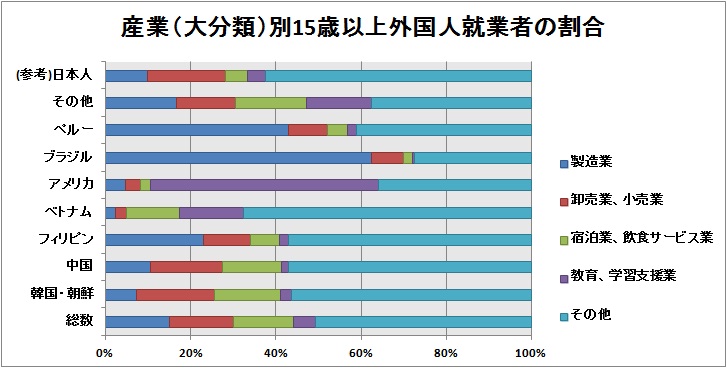 外国人就業者の割合