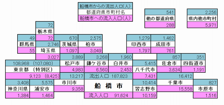 流出、流入人口