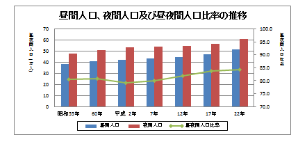 昼間人口、夜間人口等の推移