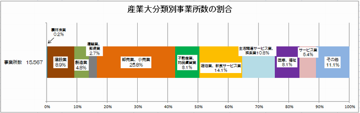 産業大分類別事業所数の割合