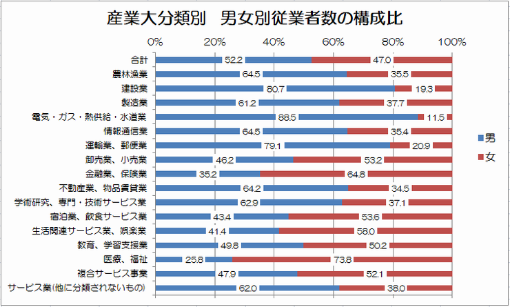 産業大分類別　男女別従業者数の構成比