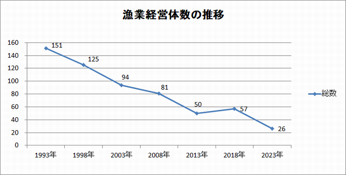 漁業経営体数の推移