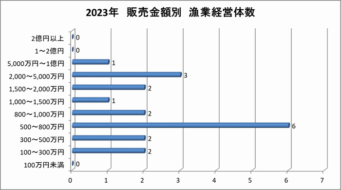 販売金額別　漁業経営体数