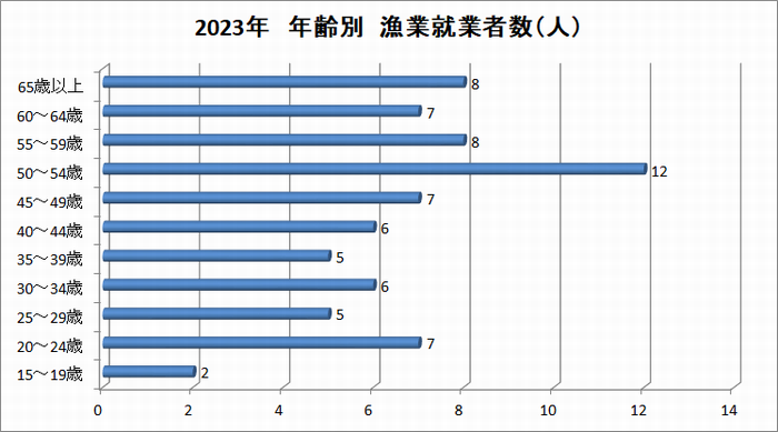 年齢別　漁業就業者数（人）