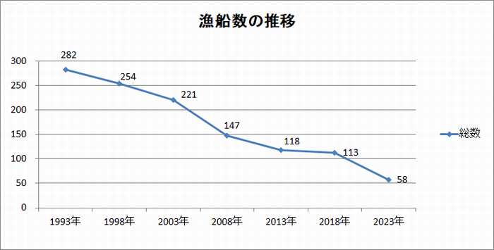 漁船数の推移