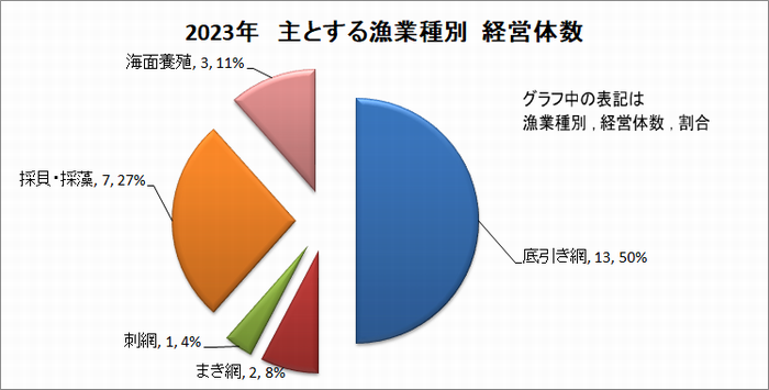 漁業種別　経営体数