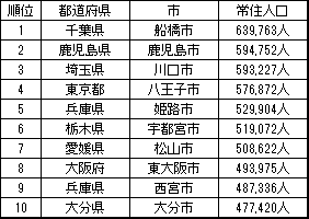 中核市順位