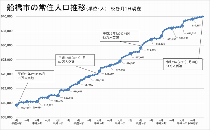 常住人口推移