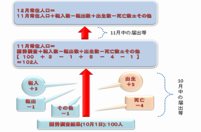 常住算出図