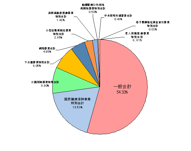 会計別予算構成比の画像