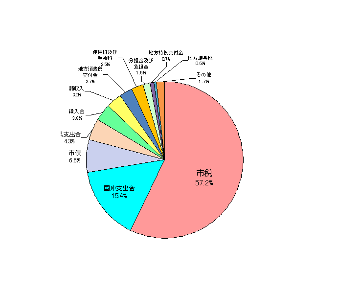 歳入予算構成比の画像