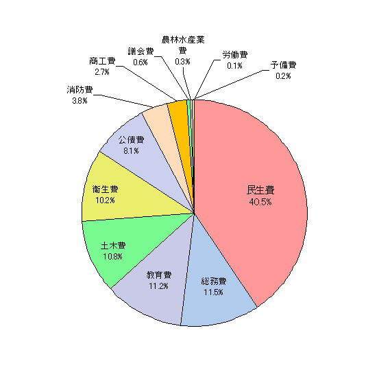 歳出予算構成比の画像