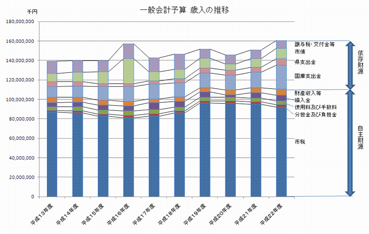 一般会計予算 歳入の推移