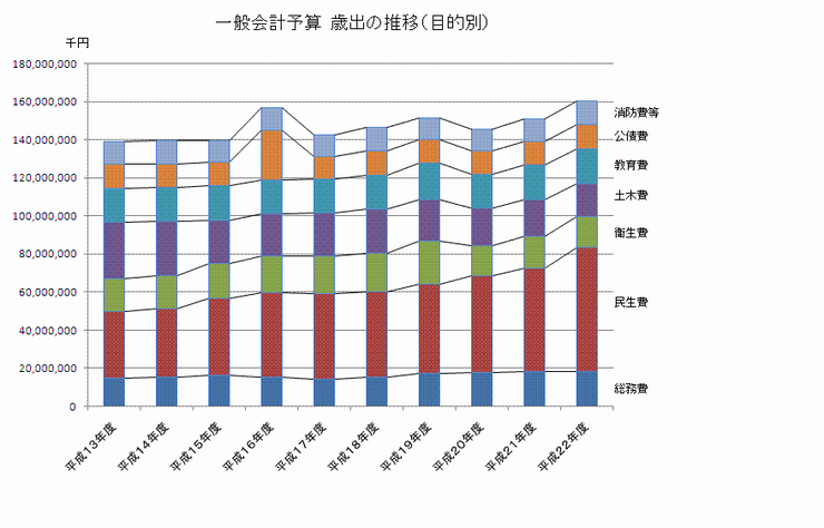 一般会計予算 歳出の推移（目的別）