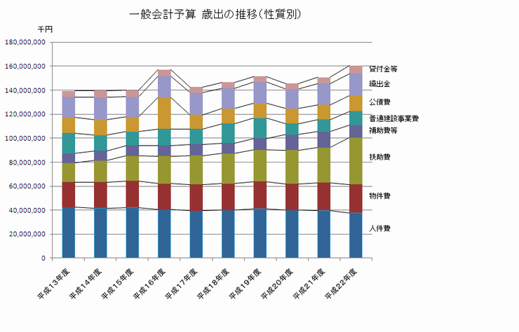 一般会計予算 歳出の推移（性質別）