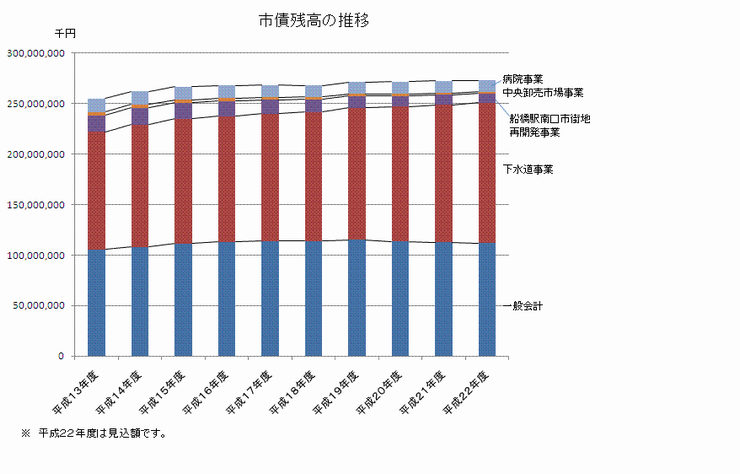 市債残高の推移