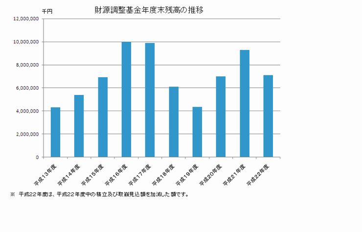 財源調整基金年度末残高の推移