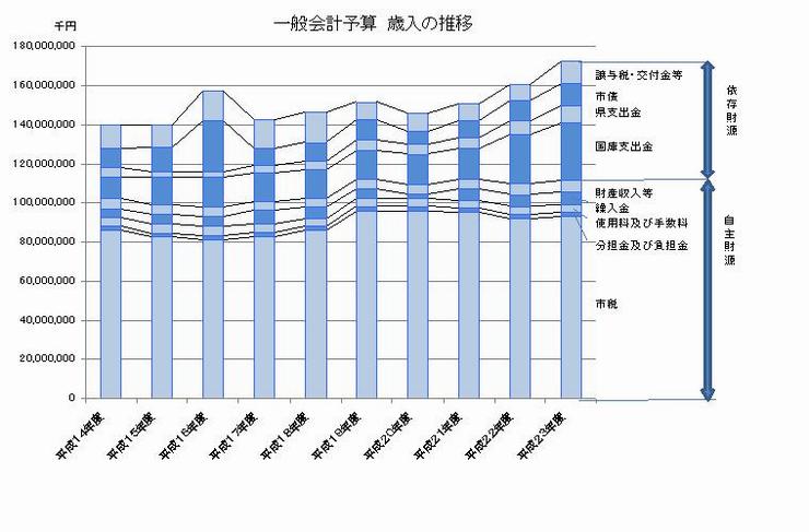 23歳入歳出推移