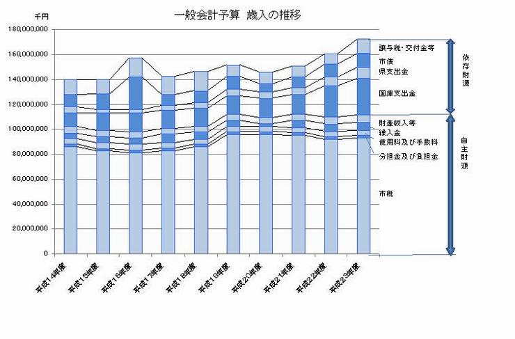 23歳入歳出推移