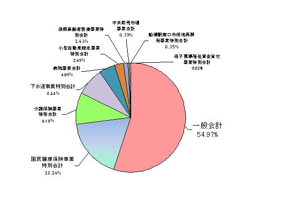 23会計別