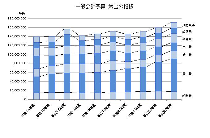 23歳出推移