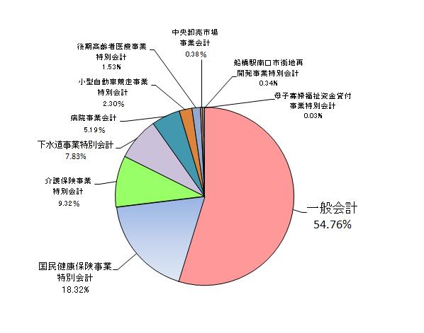 会計別