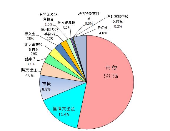 歳入