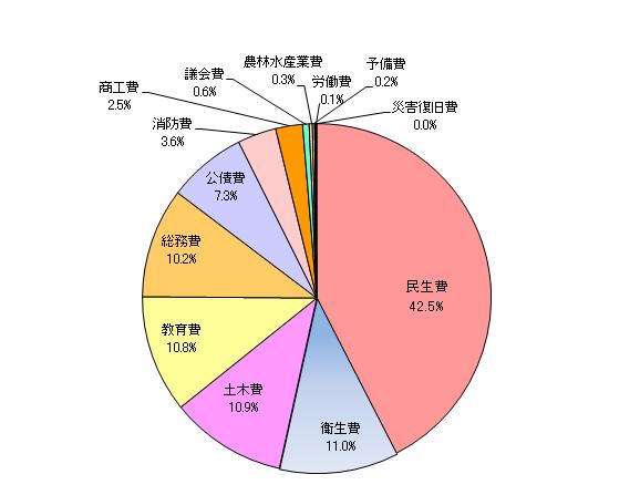 歳出