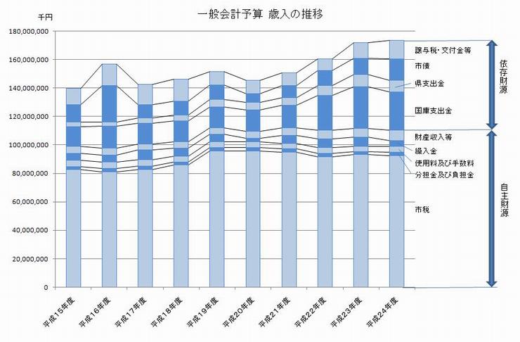 歳入推移