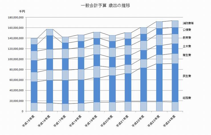 歳出推移