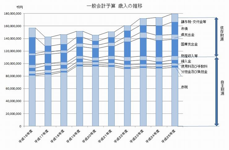 歳入推移