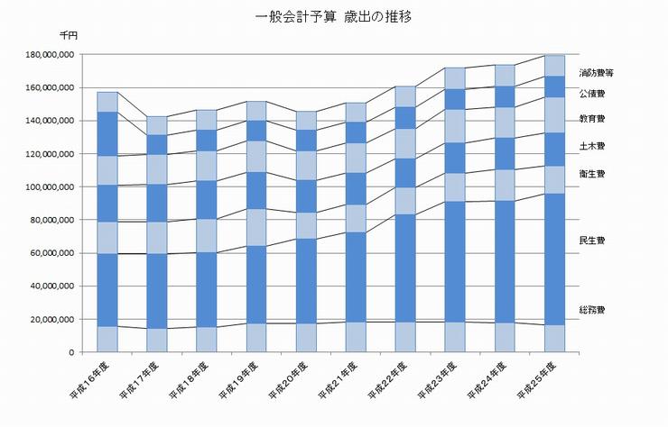 歳出推移