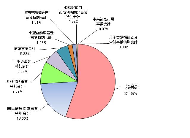 会計別