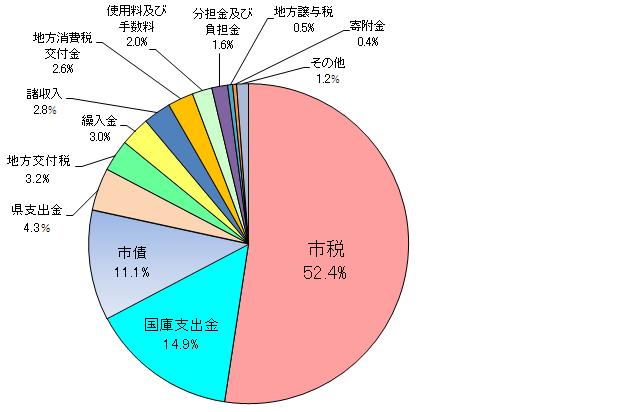 歳入構成