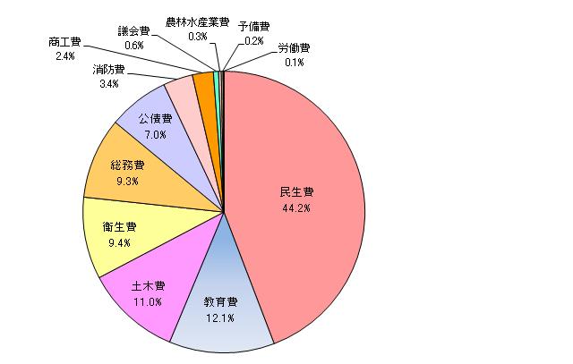 歳出構成