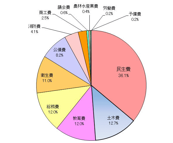 歳出予算構成比の円グラフ