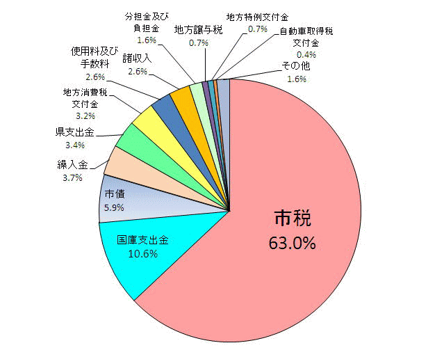 歳入予算構成比の円グラフ