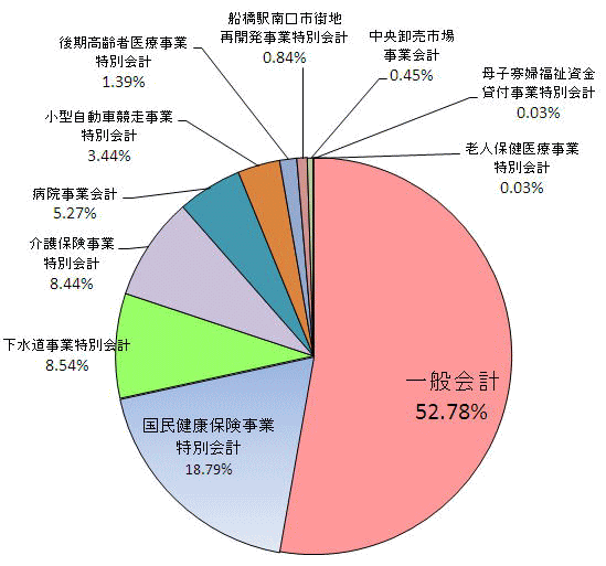 会計別予算構成比の円グラフ