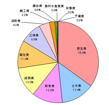 歳出予算構成費の円グラフ