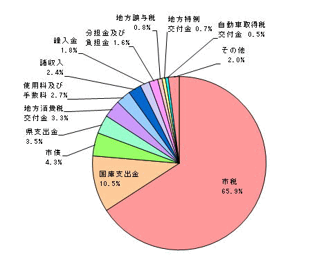 歳入予算構成比の円グラフ