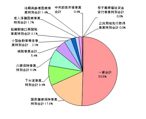 会計別予算構成比の円グラフ