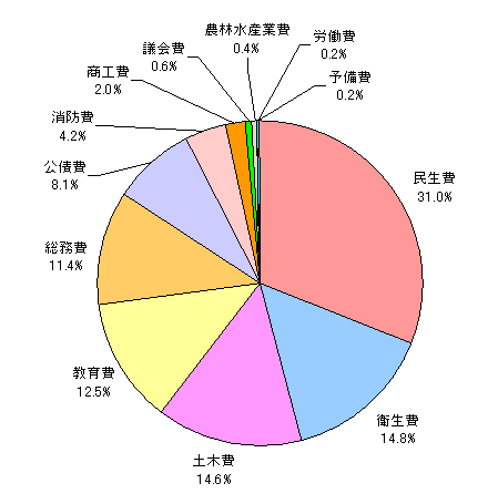 歳出予算構成比の円グラフ