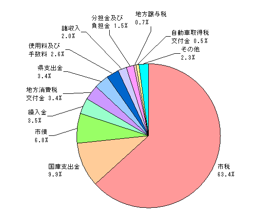 歳入予算構成比の円グラフ