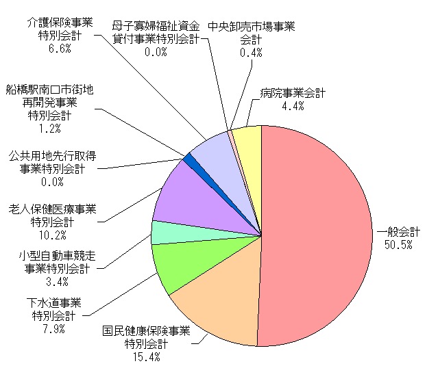 会計別予算構成比の円グラフ