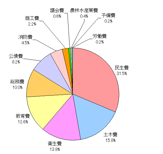 歳出予算構成比の円グラフ