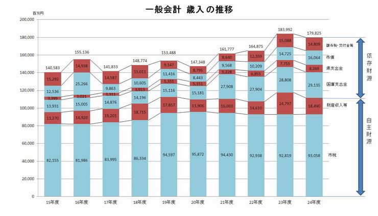 歳入推移