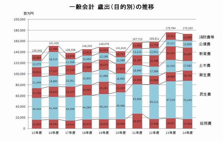 歳出目的別推移