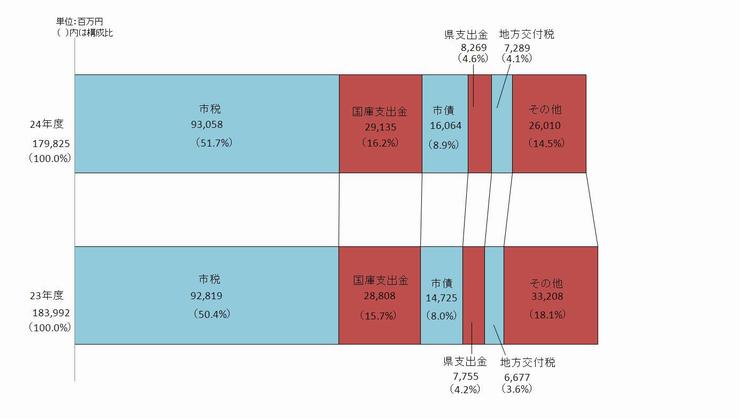 歳入帯